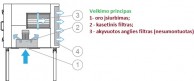 Suvirinimo dūmų, garų, kvapų filtras ECODCE-veikimo principas