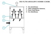 Filtro Airsol Dry veikimo schema