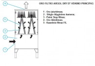 Oro filtro Airsol Dry  DT veikimo schema