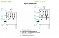 AIRSOL CARB Фильтры с активированным углём: схема функционирования 1