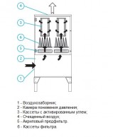 AIRSOL CARB Фильтры с активированным углём: схема функционирования 2