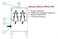 AIRSOL DRY Воздушные фильтры: принцип работы