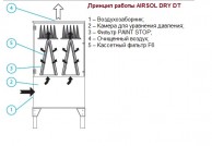AIRSOL DRY DT Воздушные фильтры: принцип работы