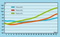 ARTEKNO Temperature variation graph