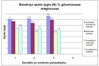 Bendrojo azoto lygis nuotekų dumblo gilumoje