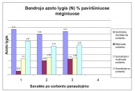 Bendrojo azoto lygis nuotekų dumblo paviršiuje