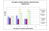 pH lygis nuotekų dumblo gilumoje