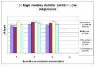 pH lygis nuotekų dumblo paviršiuje