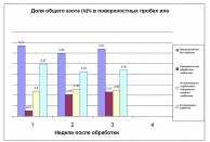 Доля общего азота 2