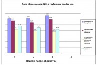 Доля общего азота