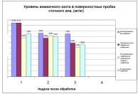 Уровень аммиачного азота