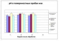 pH в поверхностных пробах ила