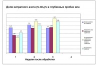 Доля нитратного азота в глубинных пробах ила