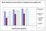 Доля нитратного азота в поверхностных пробах ила