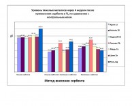 Уровень тяжелых металлов