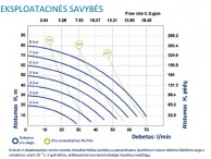 DUOTEK siurblio P65 eksploatacinės savybės