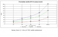 Peristaltio siurblio IPCS4 našumo grafikas