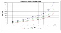 Peristaltinio siurblio IPI96 našumas priklausomai nuo apsuk