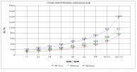 Peristaltinio siurblio IPI300 našumas
