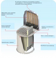 Устройство фильтра SILOTOP