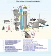 Оборудование для производства асфальта